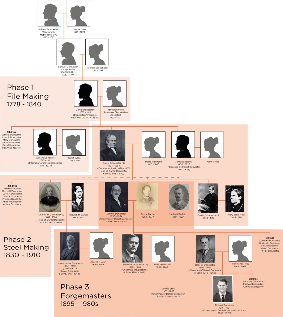 doncasters_family_tree-01-01-01-01